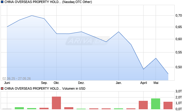 CHINA OVERSEAS PROPERTY HOLD HKD NPV Aktie Chart
