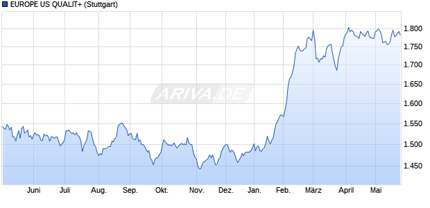 EUROPE US QUALIT+ Chart