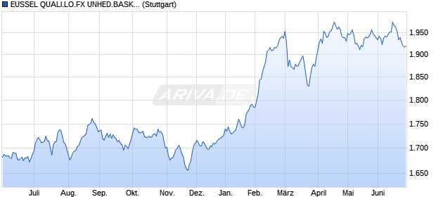 EUSSEL QUALI.LO.FX UNHED.BASK. INDEX_ Chart