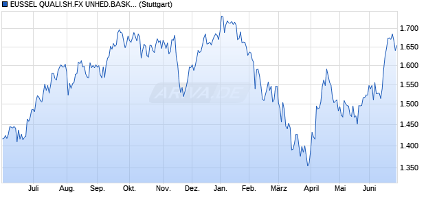 EUSSEL QUALI.SH.FX UNHED.BASK. INDEX Chart