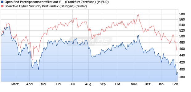Open End Partizipationszertifikat auf Solactive Cyber . (WKN: VS5ZCS) Chart