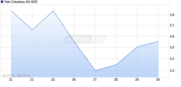 Tele Columbus AG BZR Chart
