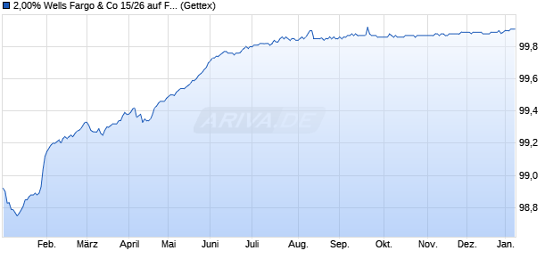 2,00% Wells Fargo & Co 15/26 auf Festzins (WKN A1Z72U, ISIN XS1310934382) Chart