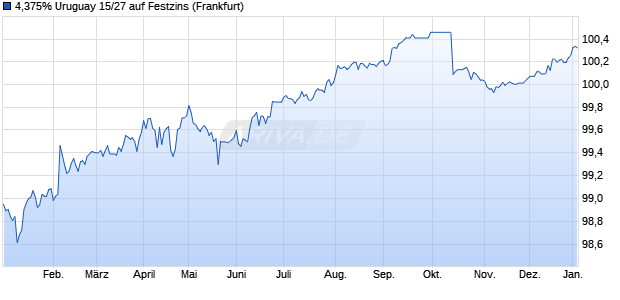 4,375% Uruguay 15/27 auf Festzins (WKN A1Z9CF, ISIN US760942BB71) Chart