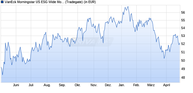 Performance des VanEck Morningstar US ESG Wide Moat UCITS ETF USD A (WKN A12CCN, ISIN IE00BQQP9H09)