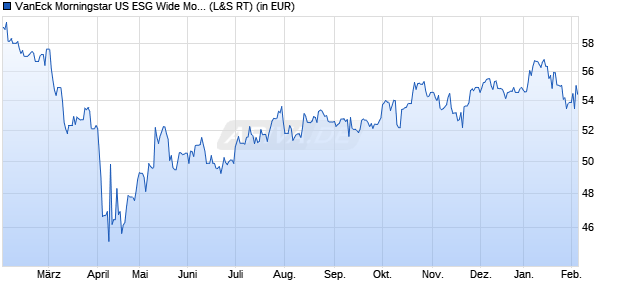 Performance des VanEck Morningstar US ESG Wide Moat UCITS ETF USD A (WKN A12CCN, ISIN IE00BQQP9H09)