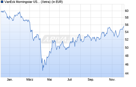 Performance des VanEck Morningstar US ESG Wide Moat UCITS ETF USD A (WKN A12CCN, ISIN IE00BQQP9H09)