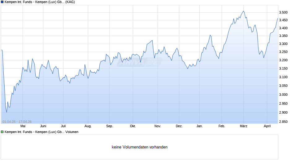 Kempen International Funds - Kempen (Lux) Gbl Property I Chart