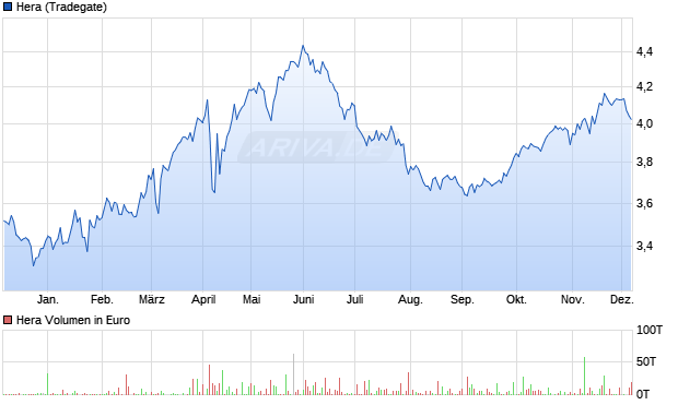 Hera Aktie Chart