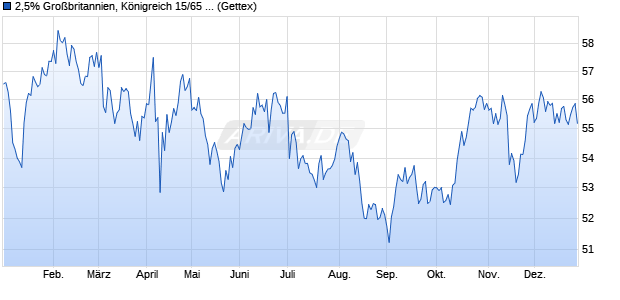 2,5% Gro&szlig;britannien, K&ouml;nigreich 15/65 auf Festzins (WKN A1Z9F5, ISIN GB00BYYMZX75) Chart