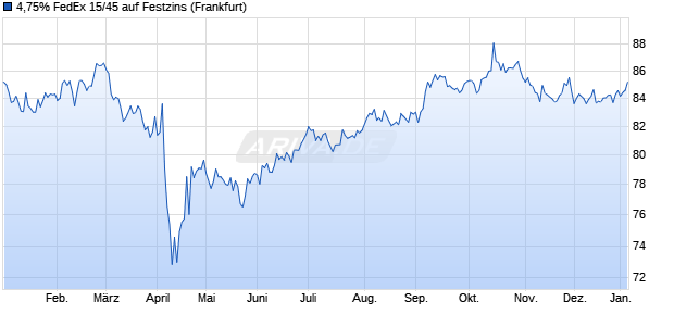 4,75% FedEx 15/45 auf Festzins (WKN A1Z9H9, ISIN US31428XBE58) Chart