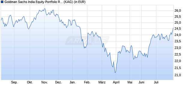 Performance des Goldman Sachs India Equity Portfolio R EUR Acc. (WKN A14080, ISIN LU1299707072)