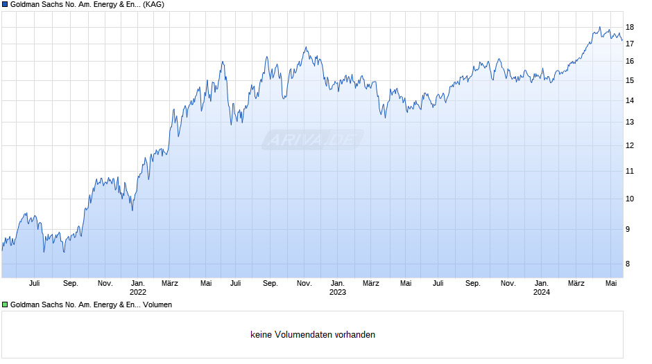 Goldman Sachs No. Am. Energy & Energy Inf. Str. Eqty R EUR A Chart