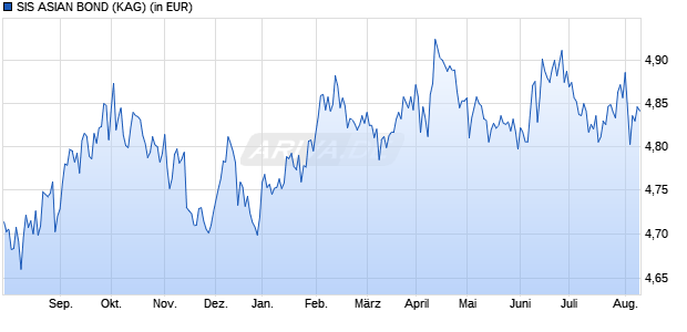 Performance des SIS ASIAN BOND (WKN A140BC, ISIN LU1281941853)