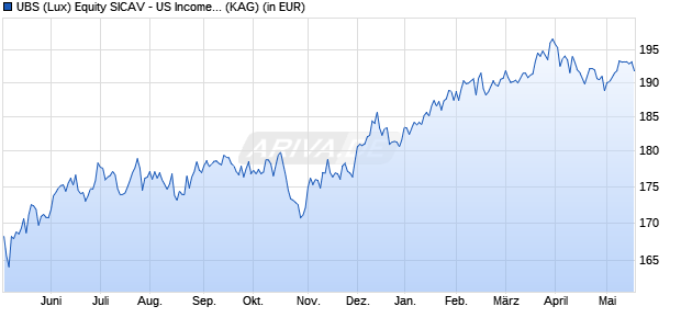 Performance des UBS (Lux) Equity SICAV - US Income (USD) Q-acc (WKN A14Z2F, ISIN LU1240788734)