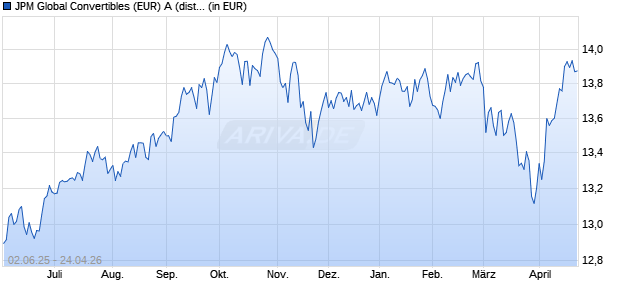 Performance des JPM Global Convertibles (EUR) A (dist) - USD (WKN 693082, ISIN LU0129952296)