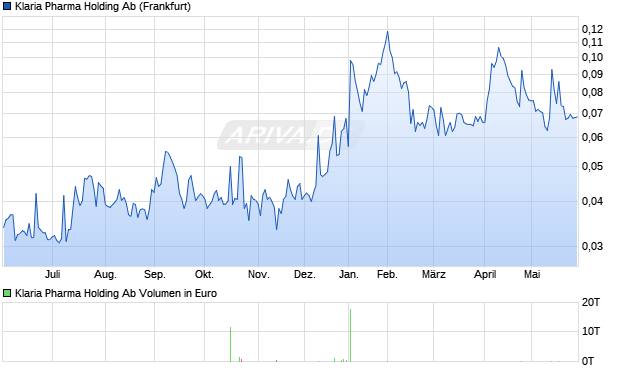 Klaria Pharma Holding Ab Aktie Chart