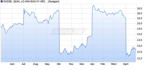 EUSSEL QUAL.LO.UNH.BAS.FX HED. INDEX_ Chart