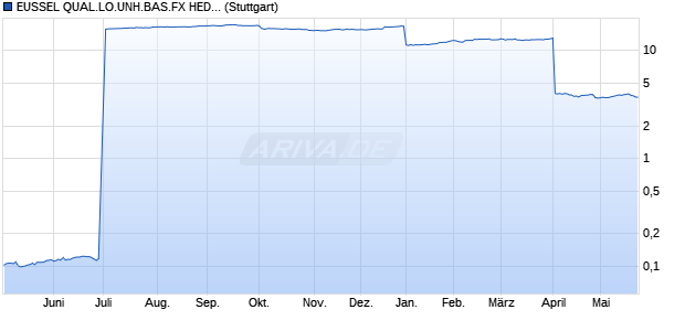 EUSSEL QUAL.LO.UNH.BAS.FX HED. INDEX Chart
