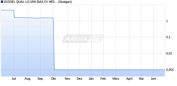 EUSSEL QUAL.LO.UNH.BAS.FX HED. INDEX Chart