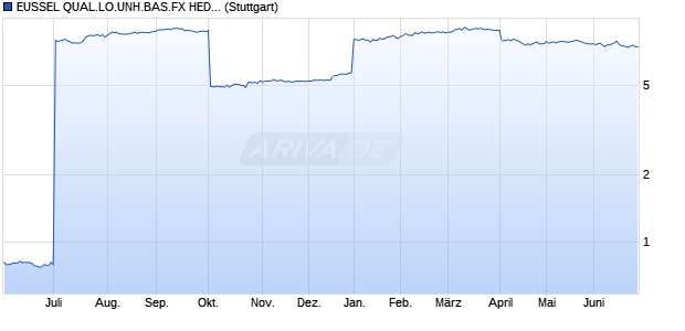 EUSSEL QUAL.LO.UNH.BAS.FX HED. INDEX_ Chart