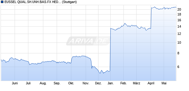 EUSSEL QUAL.SH.UNH.BAS.FX HED. INDEX Chart