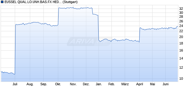 EUSSEL QUAL.LO.UNH.BAS.FX HED. INDEX_ Chart