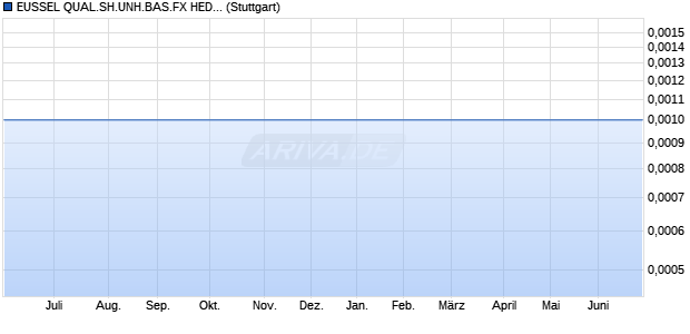 EUSSEL QUAL.SH.UNH.BAS.FX HED. INDEX Chart