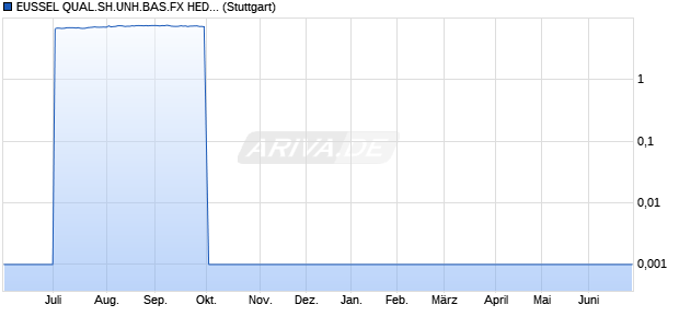 EUSSEL QUAL.SH.UNH.BAS.FX HED. INDEX Chart