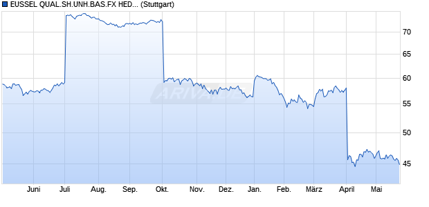 EUSSEL QUAL.SH.UNH.BAS.FX HED. INDEX_ Chart