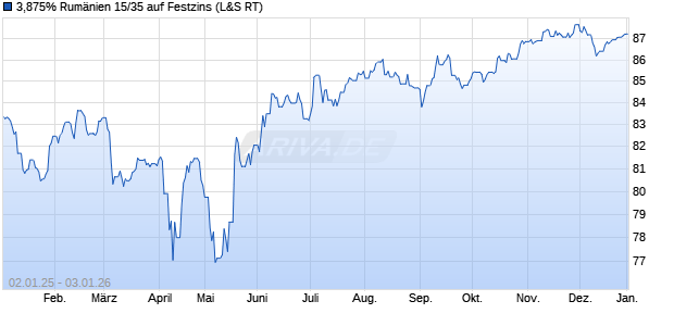 3,875% Rum&auml;nien 15/35 auf Festzins (WKN A1Z9LA, ISIN XS1313004928) Chart
