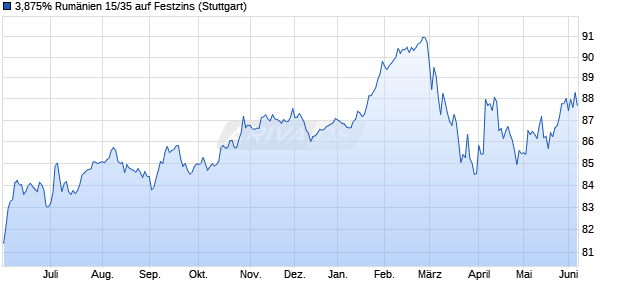 3,875% Rum&auml;nien 15/35 auf Festzins (WKN A1Z9LA, ISIN XS1313004928) Chart