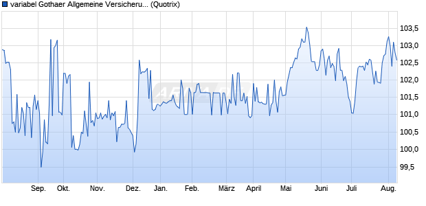 variabel Gothaer Allgemeine Versicherung AG 15/45 . (WKN A16847, ISIN DE000A168478) Chart