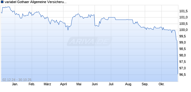 variabel Gothaer Allgemeine Versicherung AG 15/45 . (WKN A16847, ISIN DE000A168478) Chart
