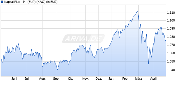 Performance des Kapital Plus - P - (EUR) (WKN A14N9U, ISIN DE000A14N9U7)