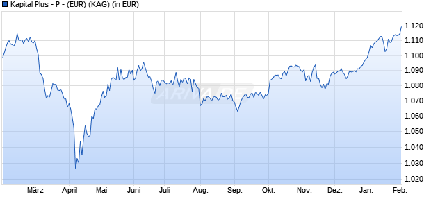 Performance des Kapital Plus - P - (EUR) (WKN A14N9U, ISIN DE000A14N9U7)