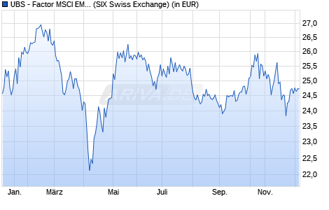 Performance des UBS - Factor MSCI EMU Qual Screened UCITS ETF (hd CHF) A-acc (WKN A14XG6, ISIN LU1215452092)