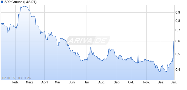 SRP Groupe Aktie Chart