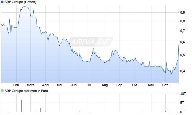 SRP Groupe Aktie Chart