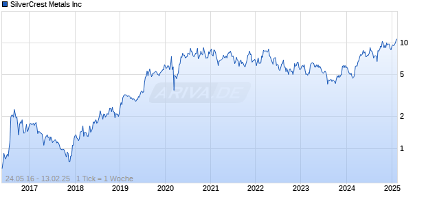 SilverCrest Metals Inc Chart