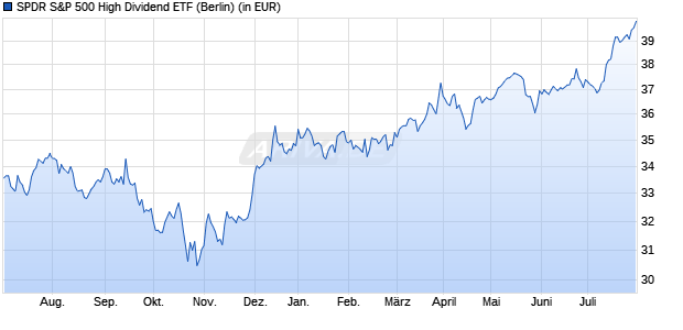 Performance des SPDR S&P 500 High Dividend ETF (WKN A2ALA6, ISIN US78468R7888)