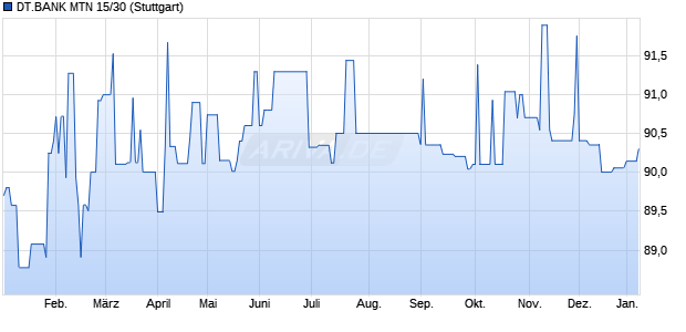 DT.BANK MTN 15/30 (WKN DB7XLQ, ISIN DE000DB7XLQ3) Chart
