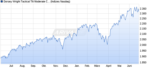 Dorsey Wright Tactical Tilt Moderate Core TR Index Chart
