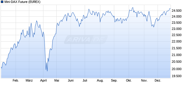 Mini-DAX Future Future Chart