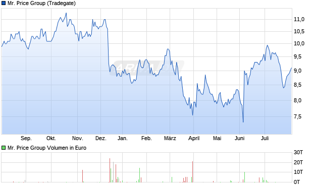 Mr. Price Group Aktie Chart
