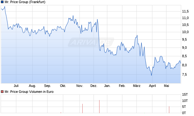 Mr. Price Group Aktie Chart