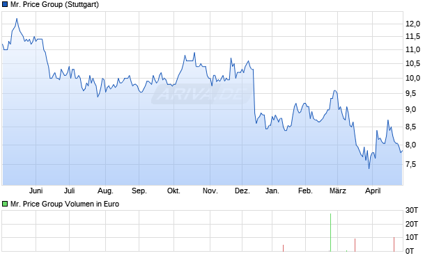 Mr. Price Group Aktie Chart