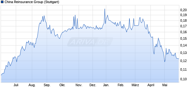 China Reinsurance Group Aktie Chart