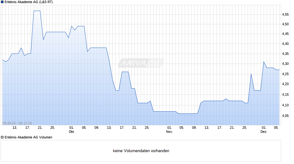 Erlebnis Akademie Chart