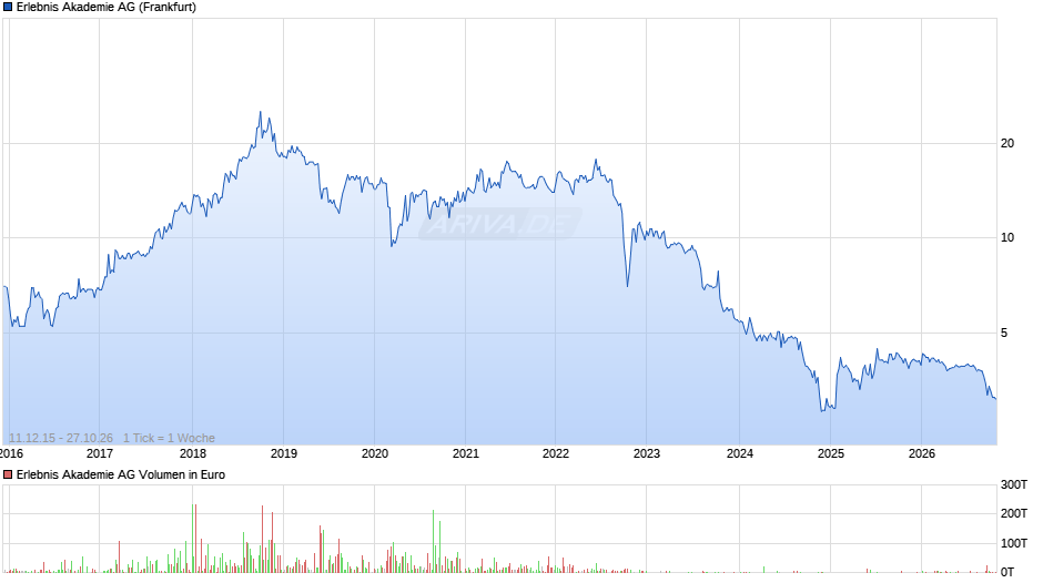 Erlebnis Akademie Chart